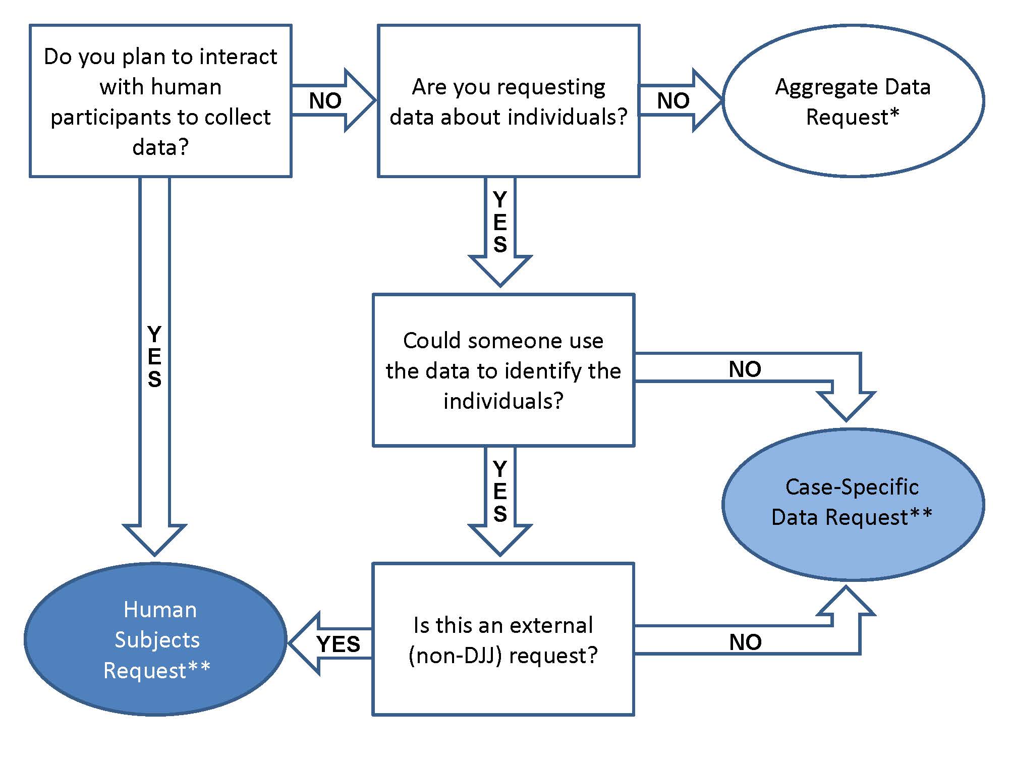 Research Request Decision Chart